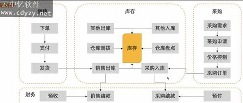 為啥現(xiàn)在有很多企業(yè)要替換自己用了許久的erp軟件呢